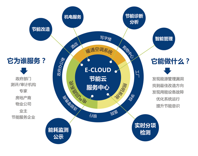 合同能源管理服務(wù)解決方案